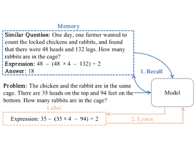 Recall and Learn: A Memory-augmented Solver for Math Word Problems